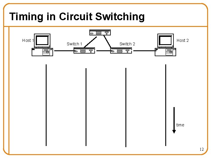Timing in Circuit Switching Host 1 Switch 2 Host 2 time 12 