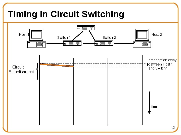 Timing in Circuit Switching Host 1 Circuit Establishment Switch 1 Switch 2 Host 2