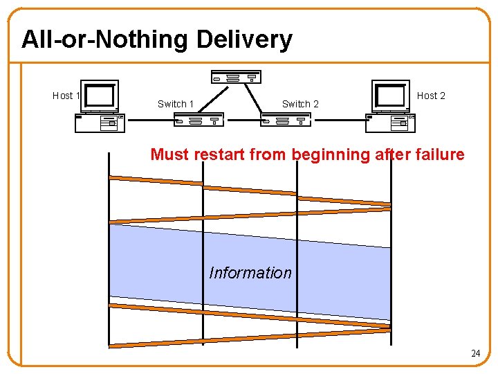All-or-Nothing Delivery Host 1 Switch 2 Host 2 Must restart from beginning after failure