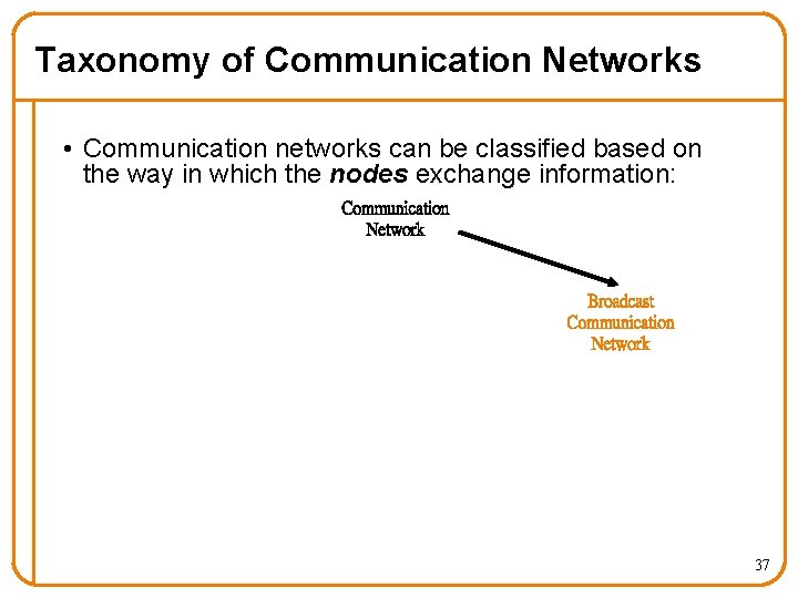 Taxonomy of Communication Networks • Communication networks can be classified based on the way