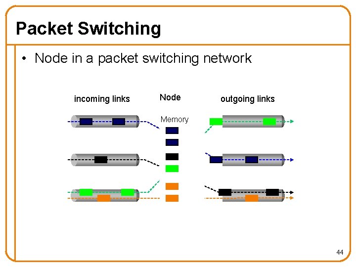 Packet Switching • Node in a packet switching network incoming links Node outgoing links