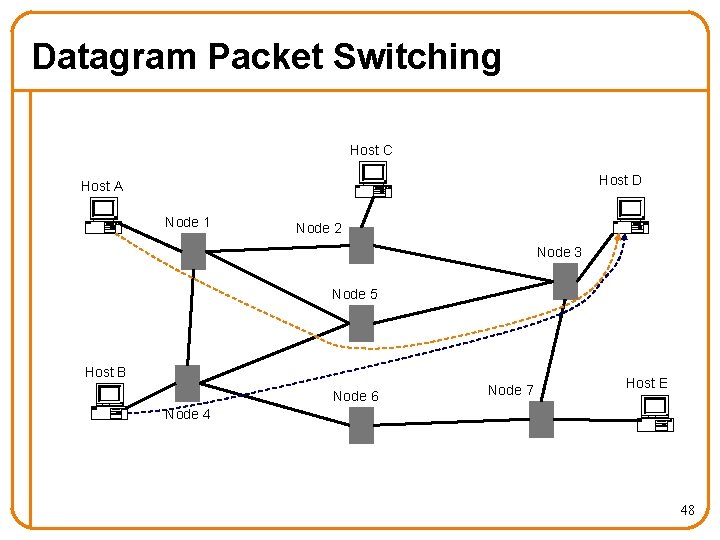 Datagram Packet Switching Host C Host D Host A Node 1 Node 2 Node