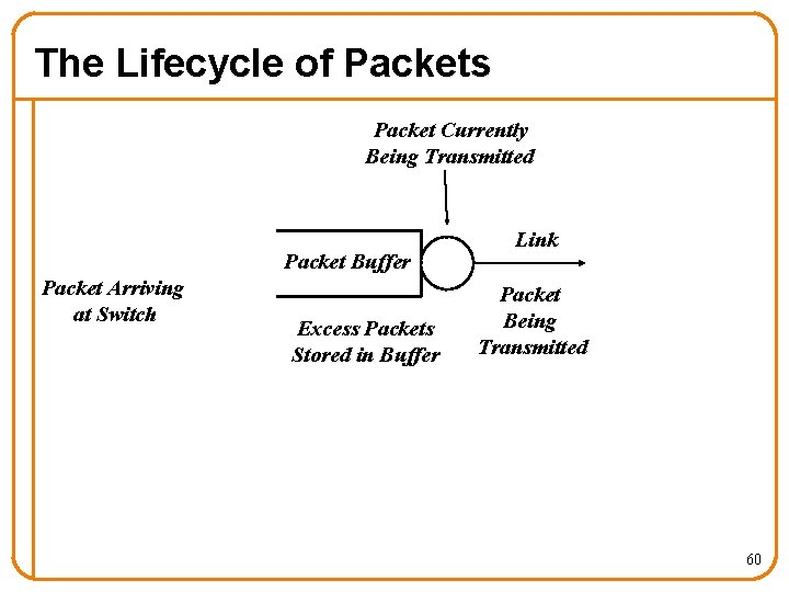 The Lifecycle of Packets Packet Currently Being Transmitted Packet Buffer Packet Arriving at Switch