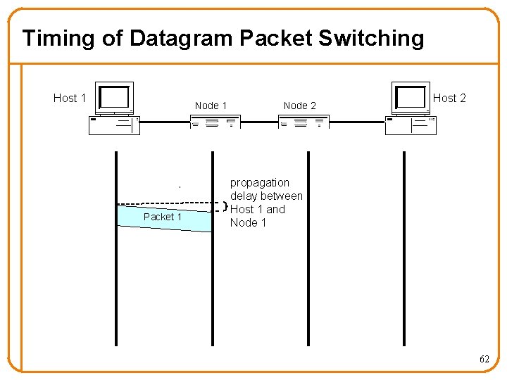 Timing of Datagram Packet Switching Host 1 Node 1 Packet 1 Node 2 Host