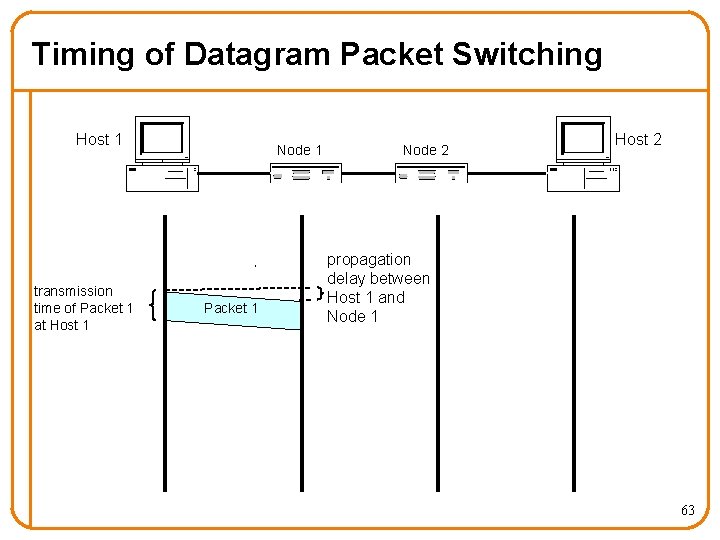 Timing of Datagram Packet Switching Host 1 transmission time of Packet 1 at Host