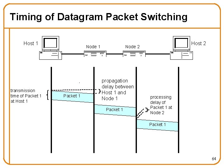 Timing of Datagram Packet Switching Host 1 transmission time of Packet 1 at Host