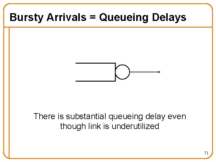 Bursty Arrivals = Queueing Delays There is substantial queueing delay even though link is