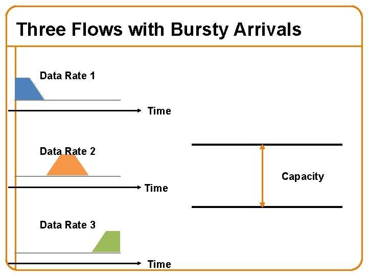 Three Flows with Bursty Arrivals Data Rate 1 Time Data Rate 2 Capacity Time