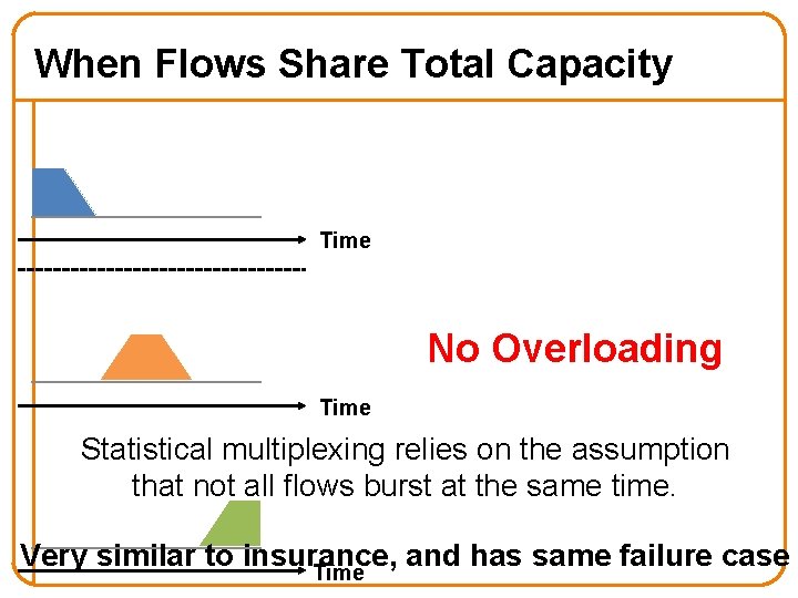 When Flows Share Total Capacity Time No Overloading Time Statistical multiplexing relies on the