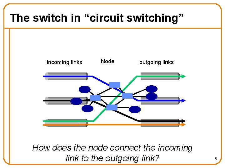 The switch in “circuit switching” incoming links Node outgoing links How does the node