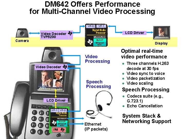 DM 642 Offers Performance for Multi-Channel Video Processing VP-0 Camera Video Decoder TVP 5200