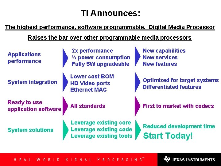 TI Announces: The highest performance, software programmable, Digital Media Processor Raises the bar over