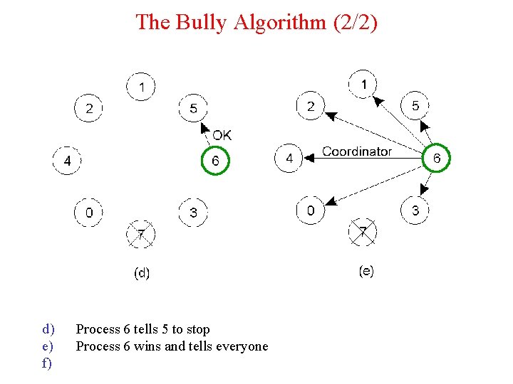 The Bully Algorithm (2/2) d) e) f) Process 6 tells 5 to stop Process