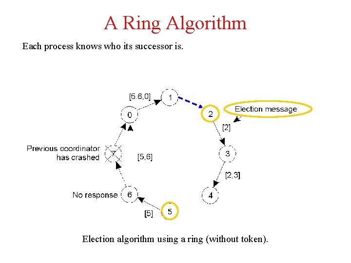 A Ring Algorithm Each process knows who its successor is. Election algorithm using a