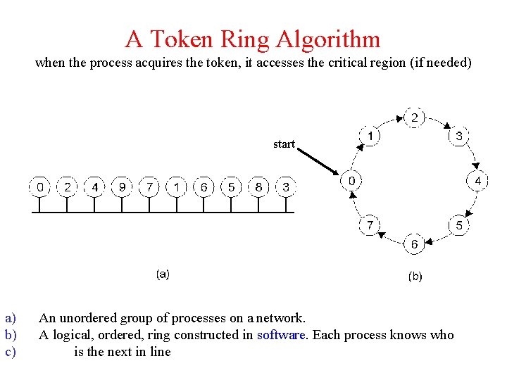 A Token Ring Algorithm when the process acquires the token, it accesses the critical