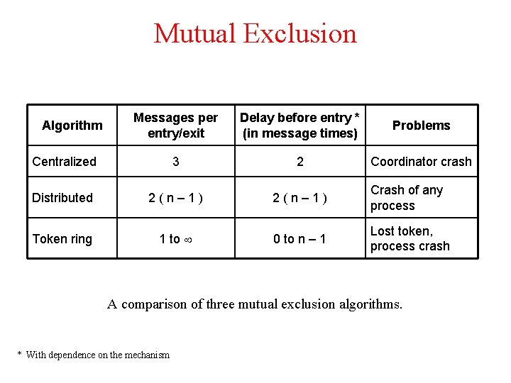 Mutual Exclusion Messages per entry/exit Delay before entry * (in message times) Problems Centralized