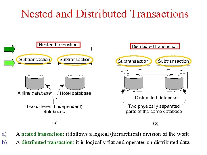 Nested and Distributed Transactions a) b) A nested transaction: it follows a logical (hierarchical)