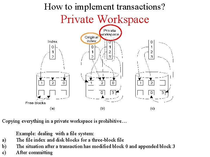 How to implement transactions? Private Workspace Copying everything in a private workspace is prohibitive…