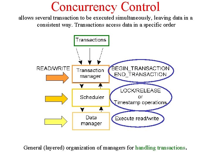 Concurrency Control allows several transaction to be executed simultaneously, leaving data in a consistent