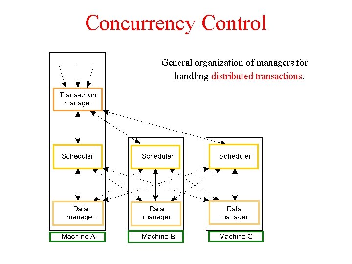 Concurrency Control General organization of managers for handling distributed transactions. 