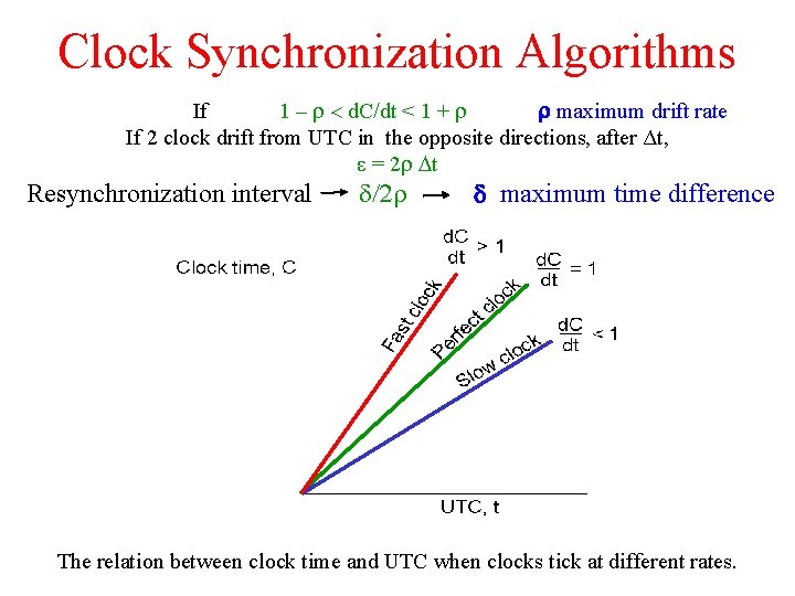 Clock Synchronization Algorithms If 1 – r < d. C/dt < 1 + r