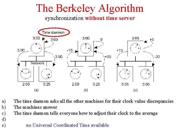 The Berkeley Algorithm synchronization without time server a) b) c) d) e) The time