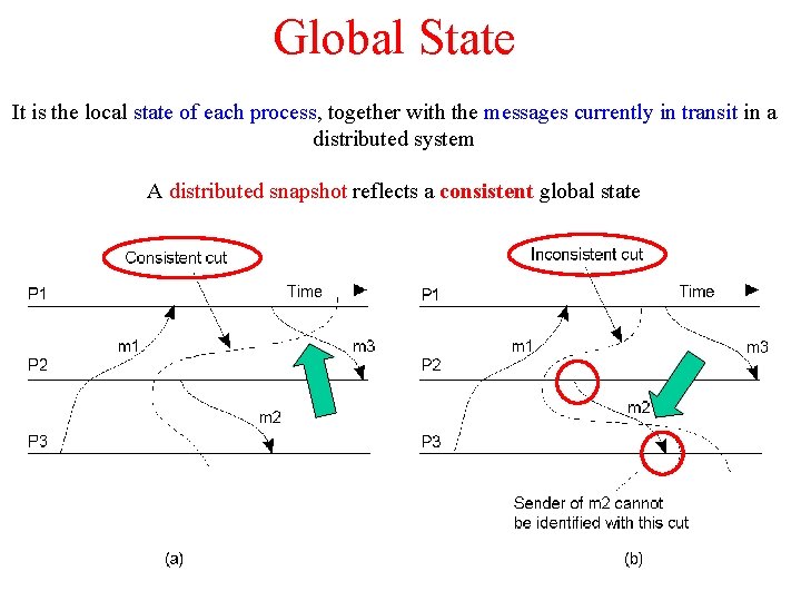 Global State It is the local state of each process, together with the messages