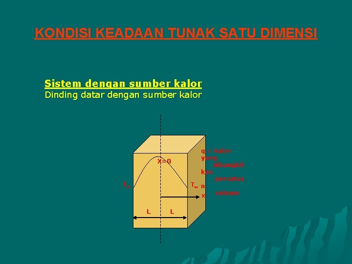 KONDISI KEADAAN TUNAK SATU DIMENSI Sistem dengan sumber kalor Dinding datar dengan sumber kalor