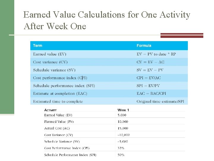 Earned Value Calculations for One Activity After Week One 