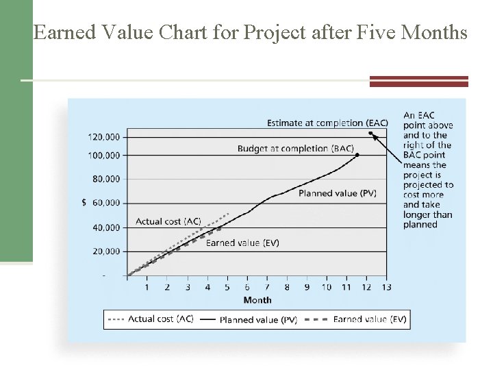 Earned Value Chart for Project after Five Months 