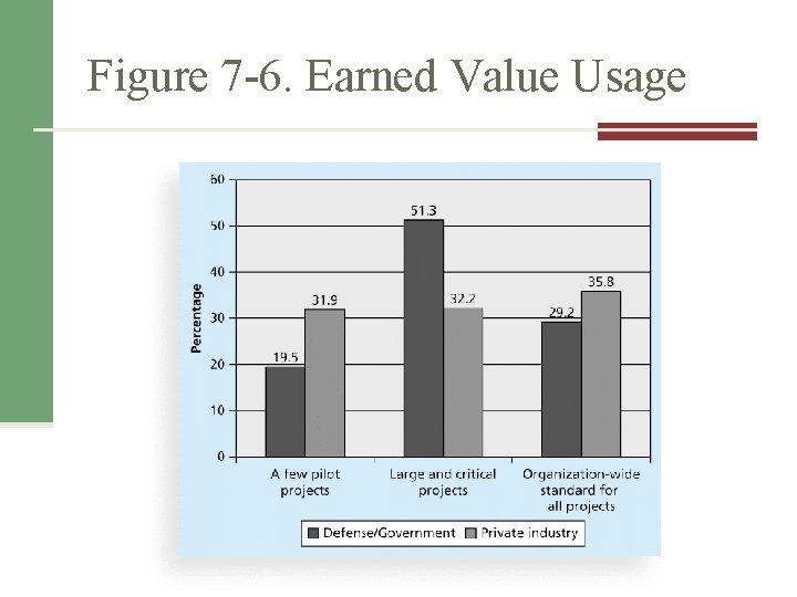 Figure 7 -6. Earned Value Usage 