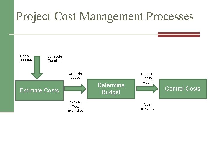Project Cost Management Processes Scope Baseline Schedule Baseline Estimate bases Determine Budget Estimate Costs