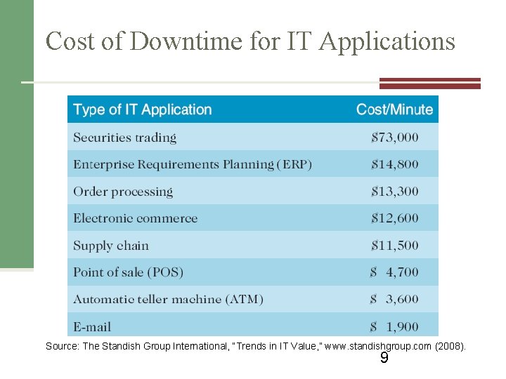 Cost of Downtime for IT Applications Source: The Standish Group International, “Trends in IT