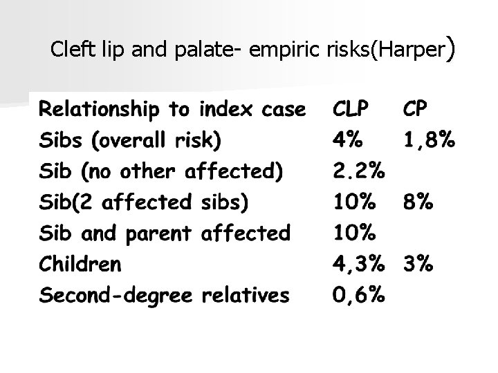 Cleft lip and palate- empiric risks(Harper) 