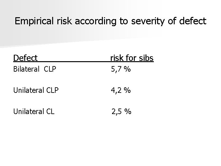 Empirical risk according to severity of defect Defect risk for sibs Bilateral CLP 5,