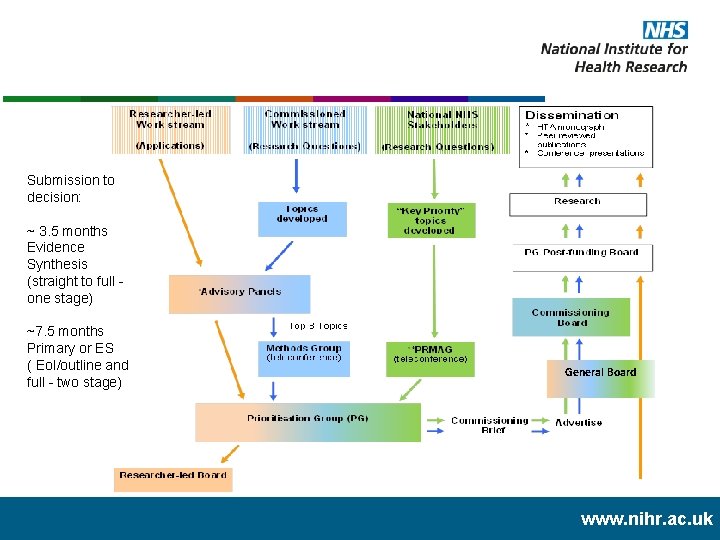 Submission to decision: ~ 3. 5 months Evidence Synthesis (straight to full - one