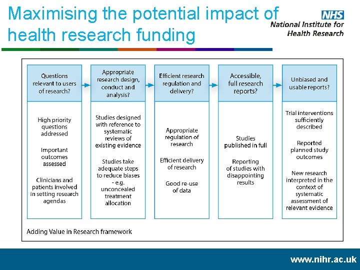 Maximising the potential impact of health research funding www. nihr. ac. uk 