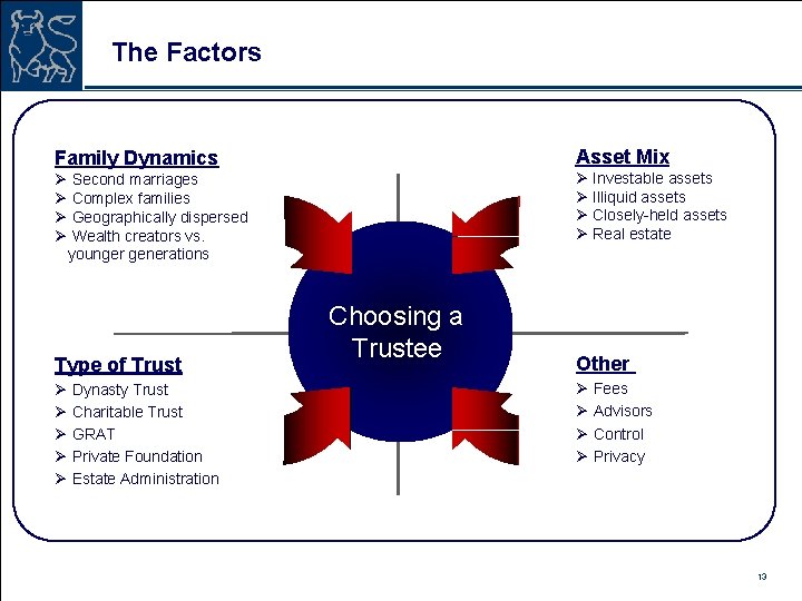 The Factors Asset Mix Family Dynamics Ø Investable assets Ø Illiquid assets Ø Closely-held