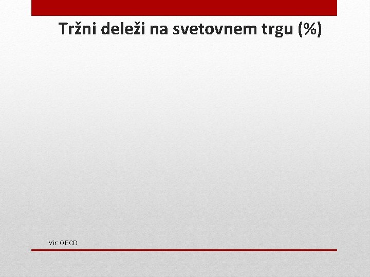 Tržni deleži na svetovnem trgu (%) Vir: OECD 