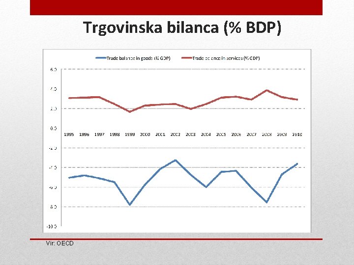 Trgovinska bilanca (% BDP) Vir: OECD 