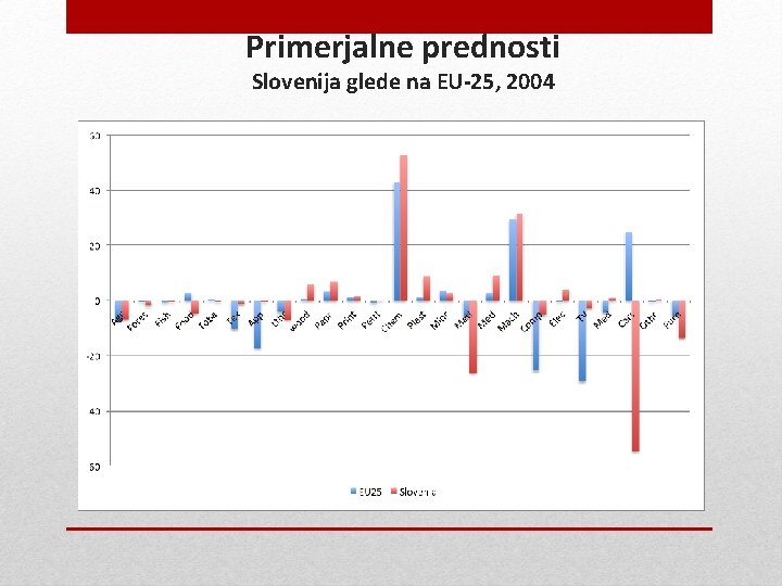 Primerjalne prednosti Slovenija glede na EU-25, 2004 