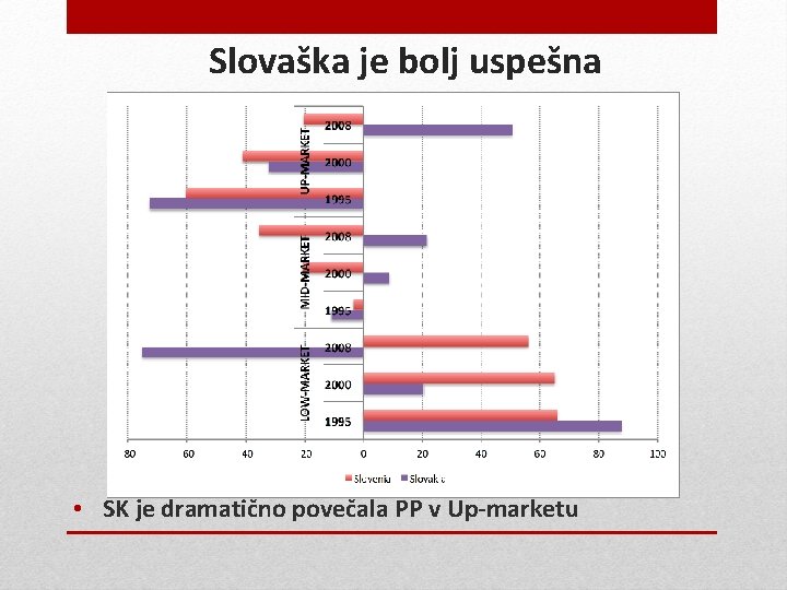 Slovaška je bolj uspešna • SK je dramatično povečala PP v Up-marketu Slovaška je bolj uspešna • SK je dramatično povečala PP v Up-marketu