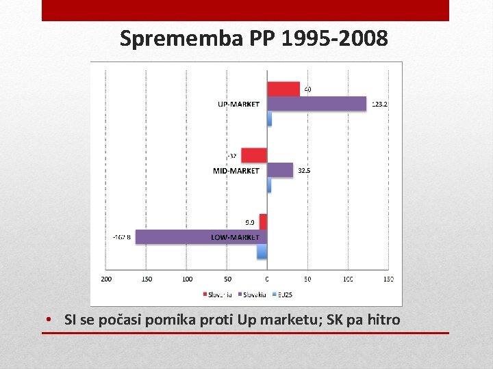 Sprememba PP 1995 -2008 • SI se počasi pomika proti Up marketu; SK pa