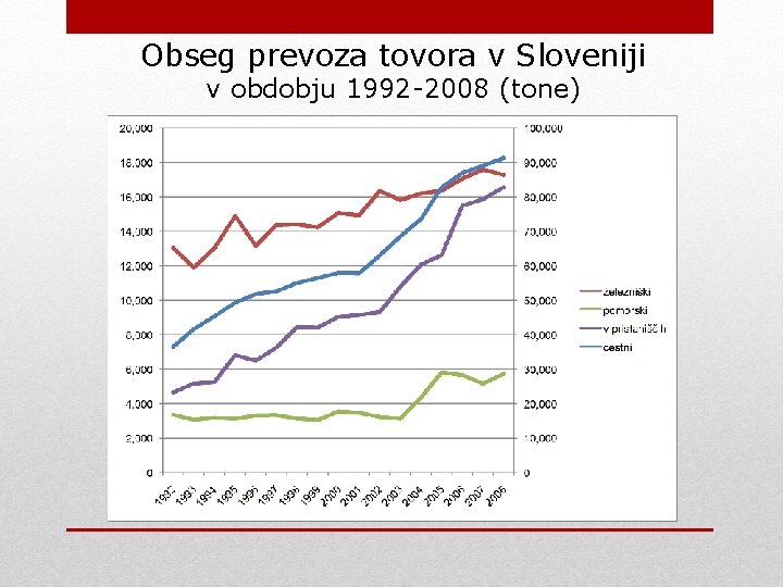 Obseg prevoza tovora v Sloveniji v obdobju 1992 -2008 (tone) Obseg prevoza tovora v Sloveniji v obdobju 1992 -2008 (tone)