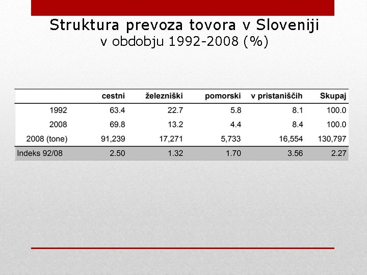 Struktura prevoza tovora v Sloveniji v obdobju 1992 -2008 (%) Struktura prevoza tovora v Sloveniji v obdobju 1992 -2008 (%)