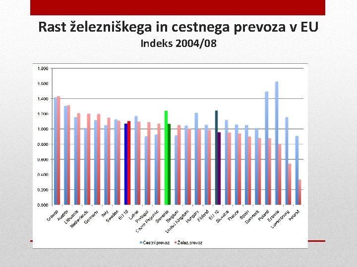 Rast železniškega in cestnega prevoza v EU Indeks 2004/08 