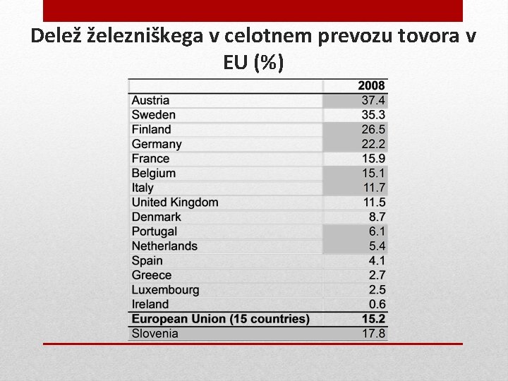 Delež železniškega v celotnem prevozu tovora v EU (%) 