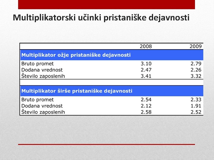 Multiplikatorski učinki pristaniške dejavnosti 