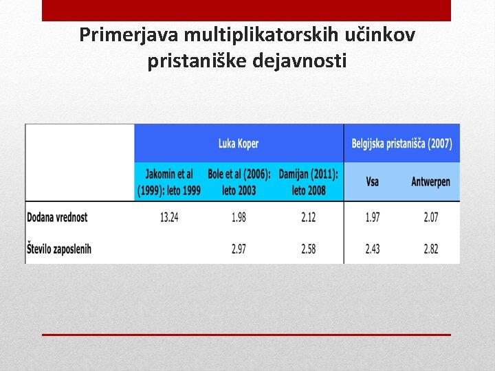 Primerjava multiplikatorskih učinkov pristaniške dejavnosti 