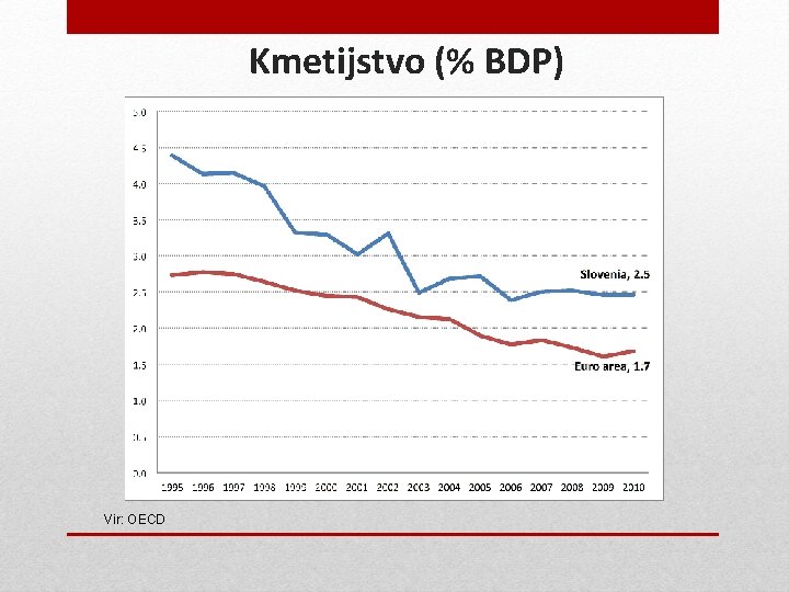 Kmetijstvo (% BDP) Vir: OECD 